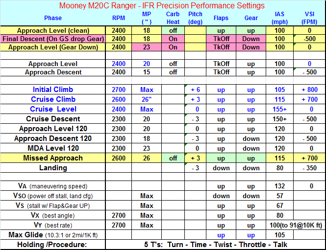 Mooney M20C Vspeeds, IFR profiles, Procedures, etc... - Vintage Mooneys ...