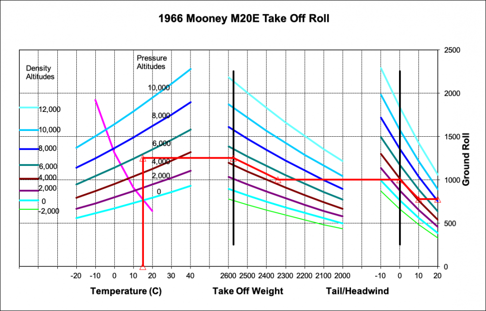 Mooney Take Off Roll Chart.png