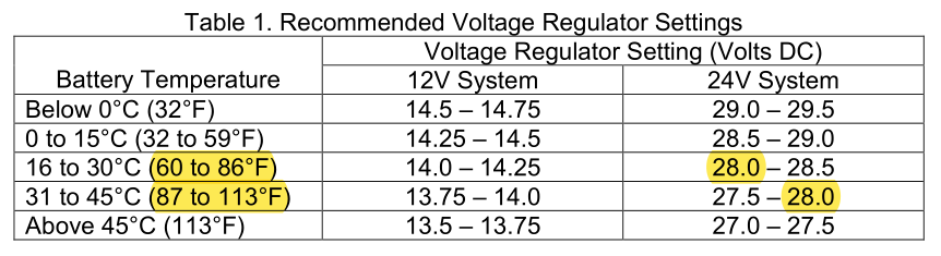 Getting low voltage annunciator light if below 1100 RPM (1988 M20J ...